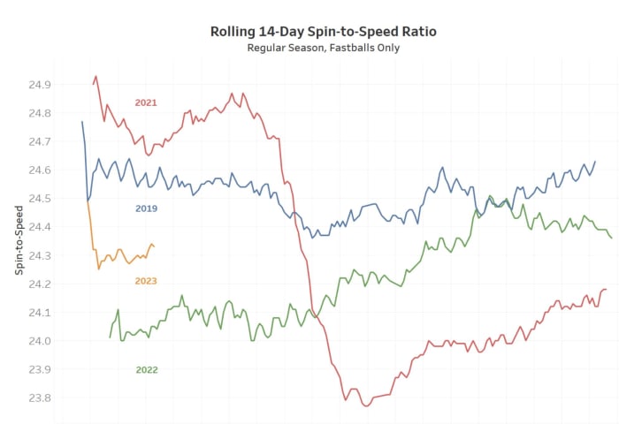 Graph, MLB, fastball, spin-to-speed ratio, data, 2019-23